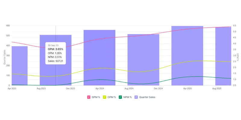 Sales and Margin